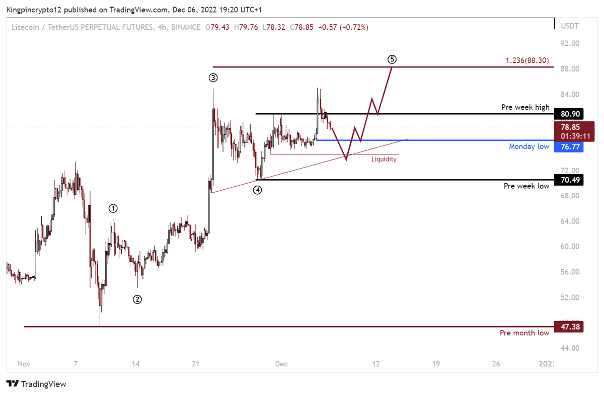 Kingpincrypto12's tweet photo. Plan on $LTC

I think it has one last pump left in it before retracement to Pre week low... Ill long and short this coin soon🤝

Stay tuned👑

For now patience is key🔑 https://t.co/Eeb39PvIxP