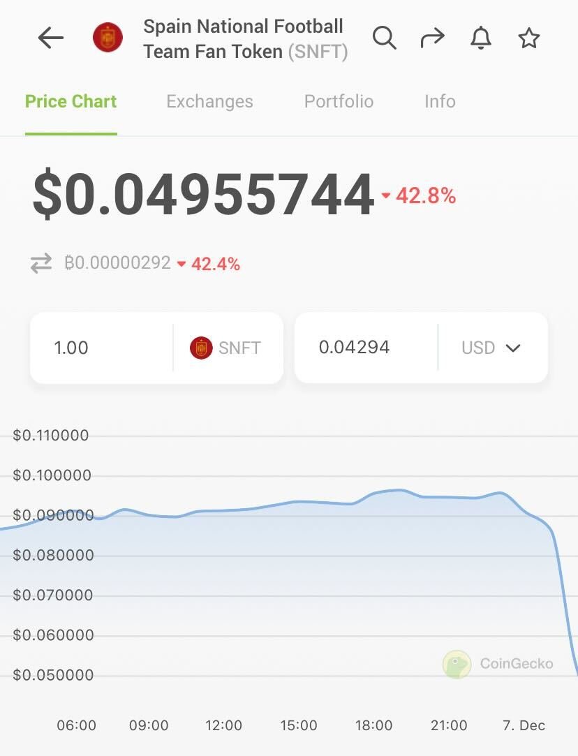 coingecko's tweet photo. In Spain without the S? 🇪🇸🥲

Spain National Fan Token $SNFT slumps 42.8% after Spain's defeat to Morocco in a penalty shootout, 3-0, at the #FIFAWorldCup 

📉: https://t.co/pWiTCIXUTk https://t.co/6ScpjUWtLN