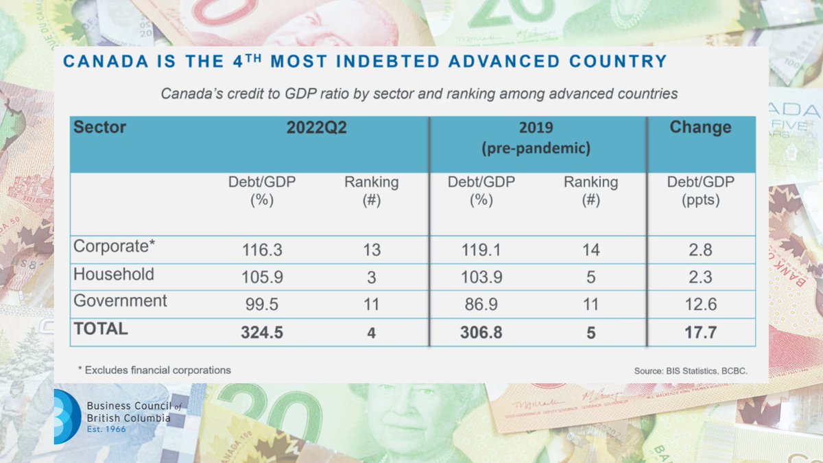 BizCouncilBC's tweet photo. Canada is the 4th most indebted country among 29 advanced countries. The combined level of debt across all sectors of the #CDNecon - including households, businesses and governments - is 3.25 times Canada's GDP.  Read BCBC's latest analysis: https://t.co/4fYrzVDMkm #CDNpoli https://t.co/XeQg6TGNjY