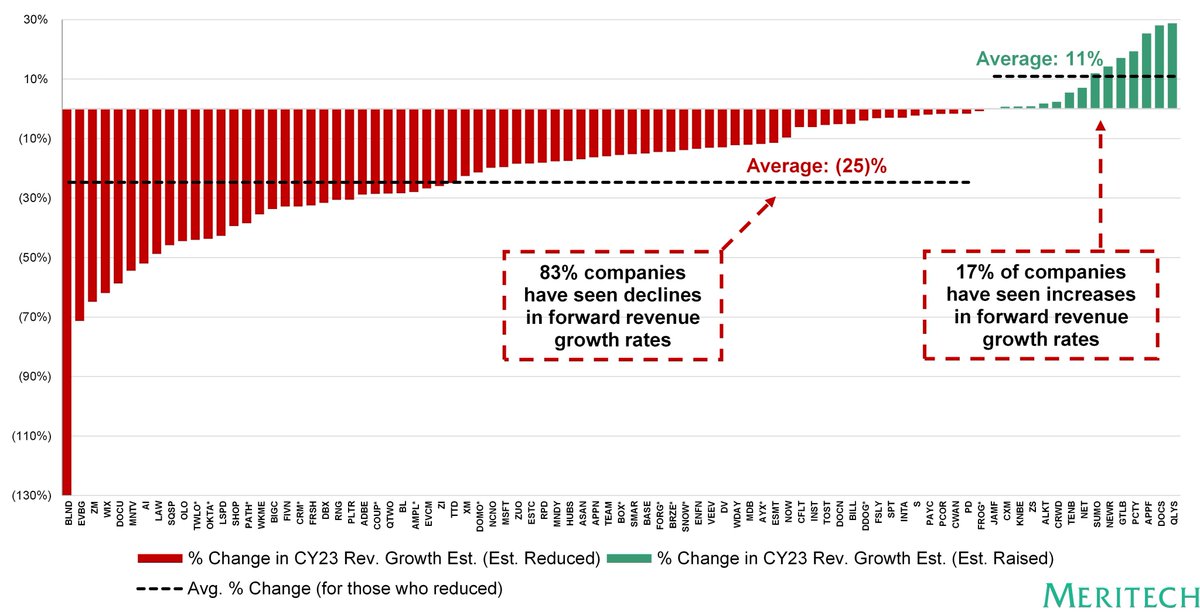 Software companies could face a tough new year in 2023. Below is a short analysis of how public software company forward revenue growth estimates have changed this year. meritechcapital.com/blog/the-softe…