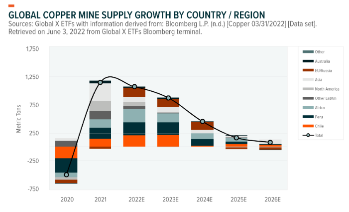 Gráfico con la previsión del crecimiento de la oferta disponible de cobre por país o región, desde 2020 y hasta 2026.