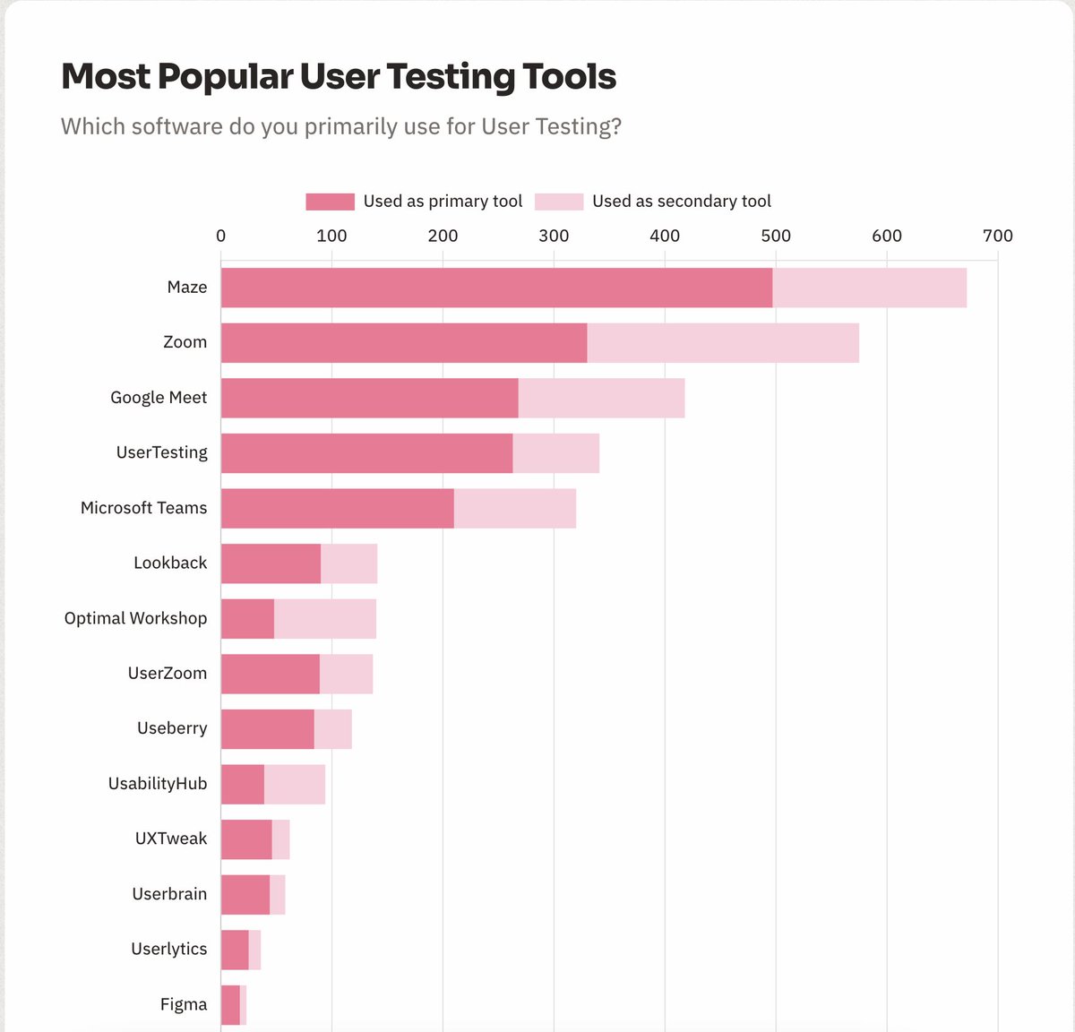 The 2022 @uxtoolsco survey results are in: <a href="/mazedesignHQ/">Maze</a> is the #1 User Research tool 🤯

This chart is a testament to many changes we've seen happen in the market since we started Maze 🧵👇