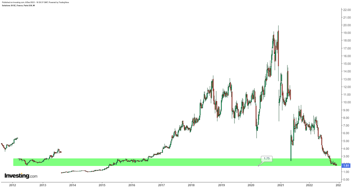 ArteR_Trading's tweet photo. $S30 #Solution30 

Plus baissier ça va être compliqué : -90 %

Toutefois je vais tenter un achat sur les 1.77/1.75 € car il s'agit d'un gros support.
Le seul point positif ici est un stop ultra-court donc un bon R/R.
Stop : 1.73/1.72 soit -2 %.

🧐 https://t.co/FFcjbCfHMW