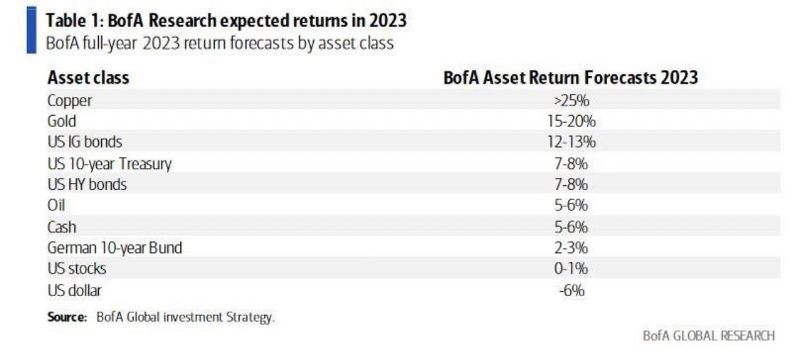 Tabla con el desglose de los retornos esperados por parte de Bank of America en una serie de activos de cara a 2023.