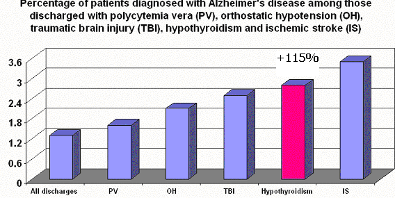 cmdatorg's tweet photo. The important finding methodology was that the % of patients diagnosed with both hypothyroidism and #Alzheimers was more than twice as high as the % of patients diagnosed with #Alzheimers disease and any other co-morbidity (p < 0.001). More research in this direction is needed! https://t.co/78yJpQNUXs