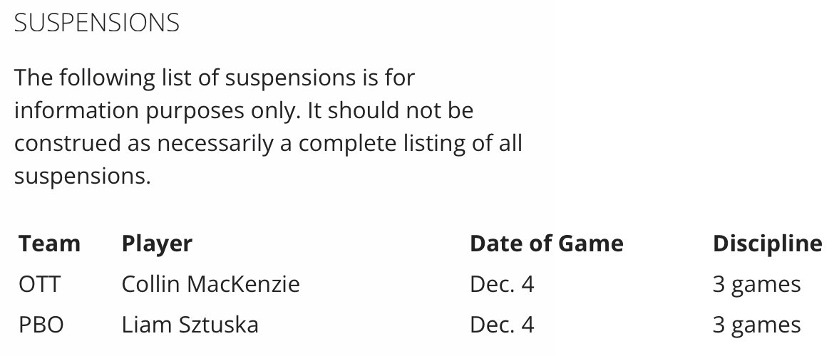Petes Liam Sztuska out for 3 games for goalie fight vs <a href="/Ottawa67sHockey/">Ottawa 67’s</a> on Sunday. Looks like Easton Rye will dress for his first home game on Thursday.