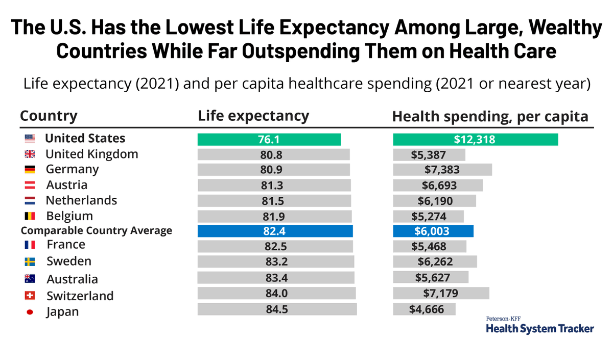 KFF (@kff) on Twitter photo NEW: The United States spends far more per-person on health care than any other large wealthy country, yet its residents die an average of at least 4 years younger.
Our updated life-expectancy comparisons w/<a href="/PetersonCHealth/">Peterson Center on Healthcare</a> tell the story: healthsystemtracker.org/chart-collecti… NEW: The United States spends far more per-person on health care than any other large wealthy country, yet its residents die an average of at least 4 years younger.
Our updated life-expectancy comparisons w/<a href="/PetersonCHealth/">Peterson Center on Healthcare</a> tell the story: healthsystemtracker.org/chart-collecti…
