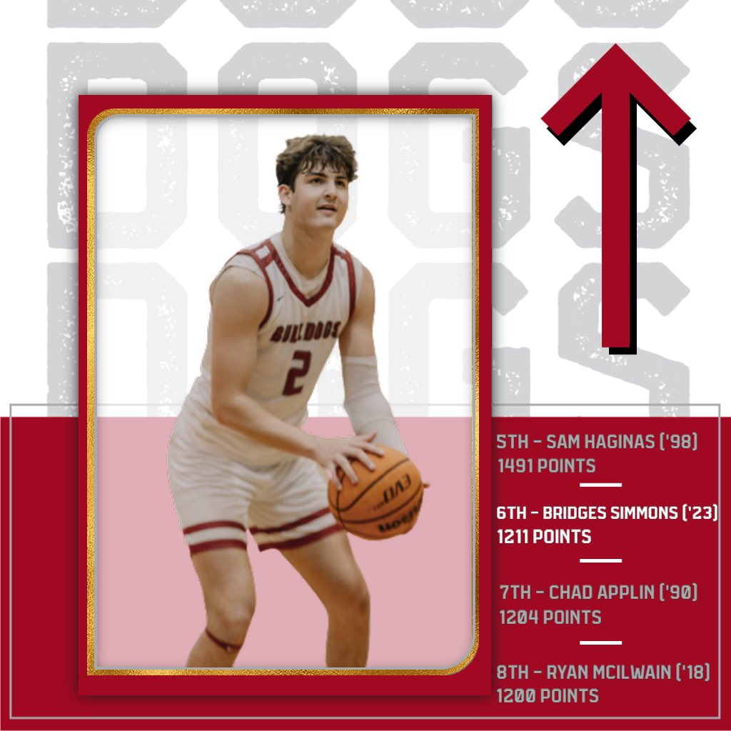 PlayWith_Honor's tweet photo. Last week, Bridges Simmons scored 24 at Foley, 28 vs Murphy and 22 at Gulf Shores to climb 2 spots higher on the Men’s Career scoring leaderboard.  Keep it up B! https://t.co/NqQg94jFBY