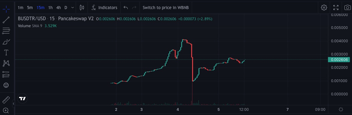 BUSDTR_Dev_Ops's tweet photo. #BUSDTR holding its own on a near stealth launch. Massive rewards are being earned in #BUSD. #PassiveIncome doesn't get any better than this. #Crypto #cryptocurrency #BSC #BTC #nsfwtwt #NCT127 #QuatarWorldCup2022 #WorldCup #TikTok @Sheldon_Sniper @GiveAwayHost @AltcoinDailyio https://t.co/T0w5VNcxea
