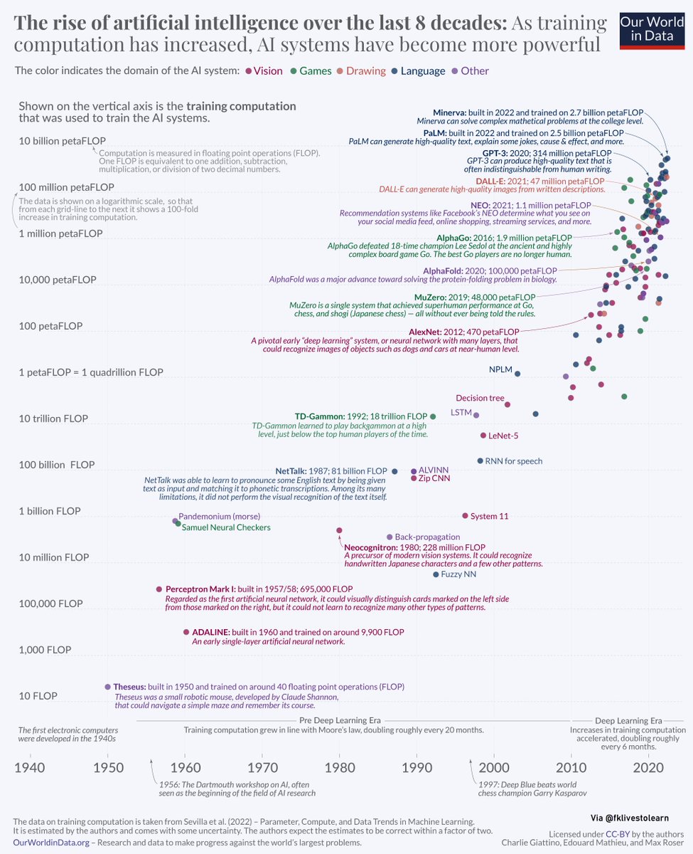 Rise of #ArtificialIntelligence over the last 8 decades - #future #tech #AI @technicitymag @kashthefuturist @TylerCohenWood @DigitalFawad @gvalan @DrFerdowsi @junjudapi @enricomolinari @avrohomg @kuriharan @fogle_shane @JolaBurnett @techpearce2 @drhiot @JohnMaynardCPA