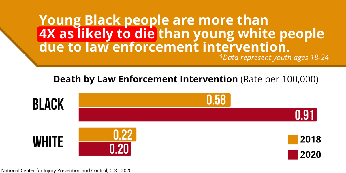 RIKidsCount's tweet photo. NEW: Criminalization and violence—rather than safety—continue to define young people’s experiences in their communities. 

Read and share @CLASP_DC's new Youth Data Portrait that shows why we still need a @NewDeal4Youth more now than ever.
https://t.co/h7gQOrOiE2
#WhyWeCantWait https://t.co/8Xlj5chvl9