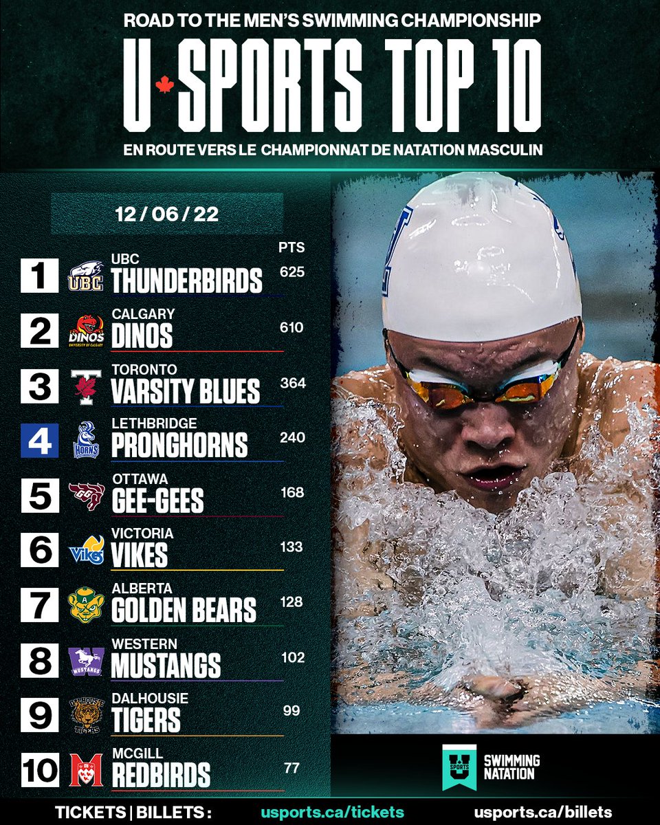 🏊‍♂️ U SPORTS MSWIM Top 10: 
<a href="/ubctbirds/">UBC Thunderbirds</a> 1️⃣🚨
<a href="/UofLPronghorns/">Pronghorn Athletics</a> 4️⃣

<a href="/AUS_SUA/">Atlantic University Sport</a> | <a href="/CanadaWest/">Canada West</a> | <a href="/OUAsport/">Ontario University Athletics</a> | <a href="/RSEQ1/">RSEQ</a> 

#ChaseTheGlory | #ViserHaut

EN: bit.ly/3HarOOt
FR: bit.ly/3UAv88w