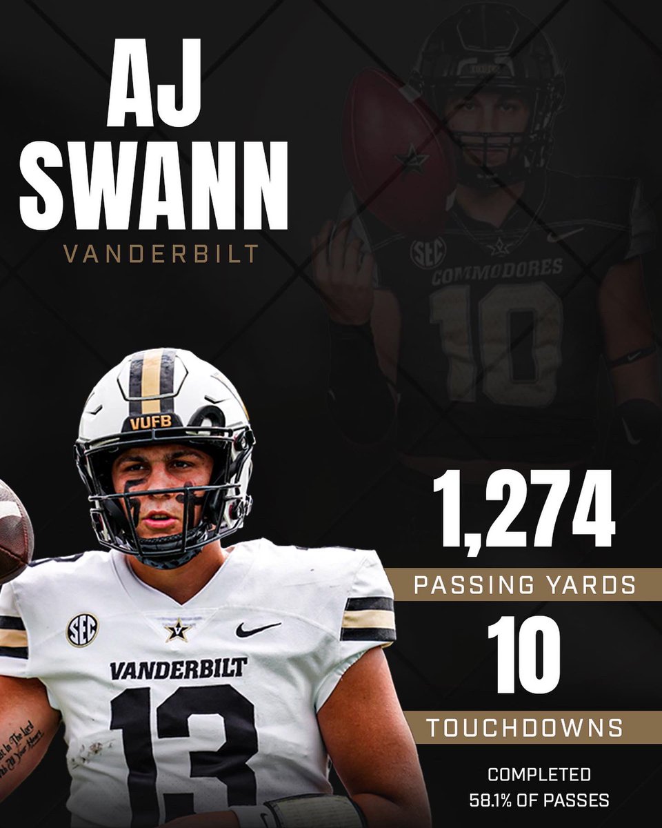 Billy Tucker (@theucreport) on Twitter photo AJ Swann (<a href="/ajswann10/">AJ Swannยนโฐ</a>) got a chance to play for Vanderbilt and took advantage ๐ฏ
Heโll look to build off his strong freshman campaign #AnchorDown AJ Swann (<a href="/ajswann10/">AJ Swannยนโฐ</a>) got a chance to play for Vanderbilt and took advantage ๐ฏ
Heโll look to build off his strong freshman campaign #AnchorDown