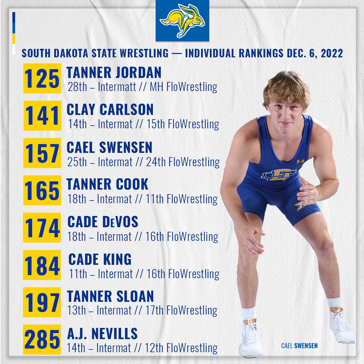 8⃣ Jackrabbits are ranked individually after the team's strong showing at the Cliff Keen Las Vegas Invitational, including redshirt freshman Cael Swensen being ranked for the first time
#GetJacked