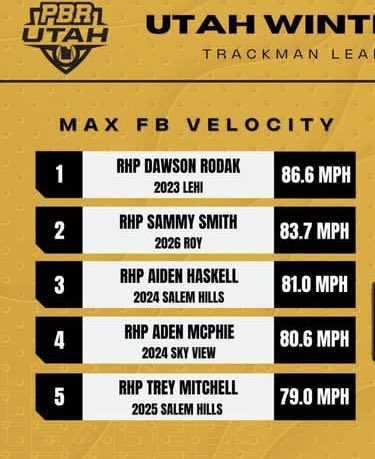 Sammysosa110's tweet photo. Fastball Velocity 83.7.  Class of 2026. Only 2026 on the rankings.  @PBR_Utah @PBR_Uncommitted @utahscout1219 @RoyHighBaseball @FlatgroundApp @slccbaseball @PG_Scouting @PerfectGameUSA @FiveToolUT @TetonBaseball #Classof2026 #justakidfromroy #RoyBoy #Uncommitted #PBRUtah https://t.co/QZIIBuLED6
