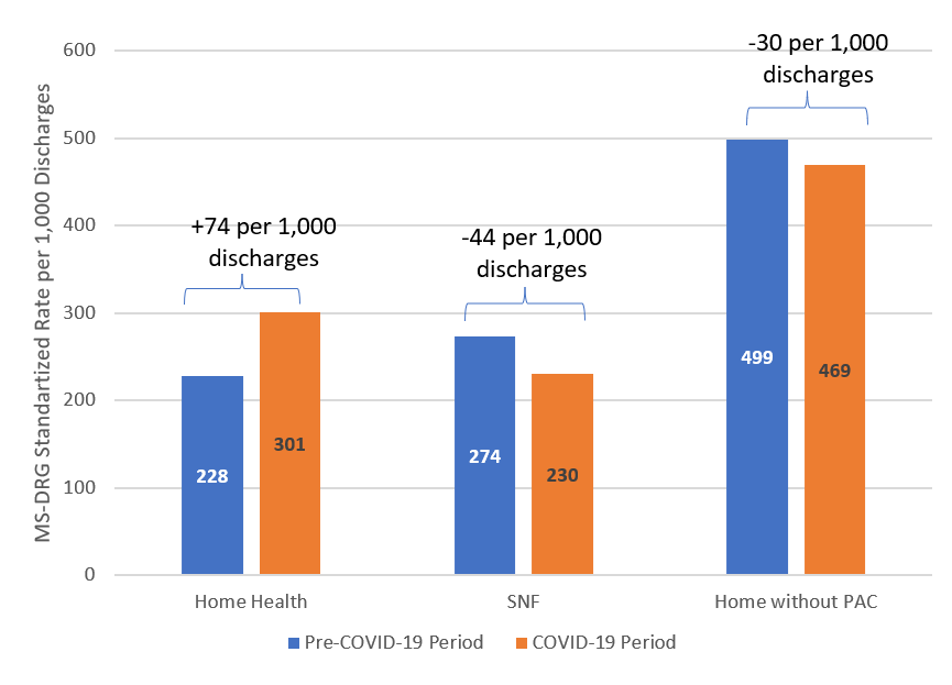 KNGHealth's tweet photo. New findings show broader changes in #postacutecare patterns during #covid19 than previously reported. Increased #homehealth use among Medicare beneficiaries was associated with shifts away from both skilled nursing facilities and home without PAC. https://t.co/nayeMwt2iN https://t.co/49CPkDRm0s