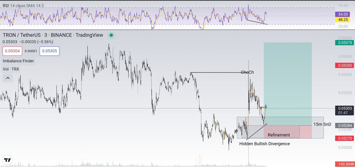 MikeG_TV's tweet photo. $TRX/USDT
Spotted a change of character + Hidden bullish divergence na saktong sakto sa 15m SnD. Hopefully makadami kay market 🚀 https://t.co/RwijB8Llch