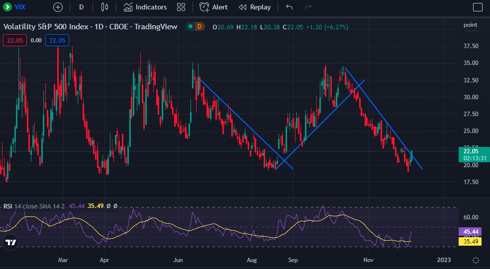cw29546's tweet photo. $VIX broke the downside trend line. similar to late August https://t.co/zUGzySvdpE