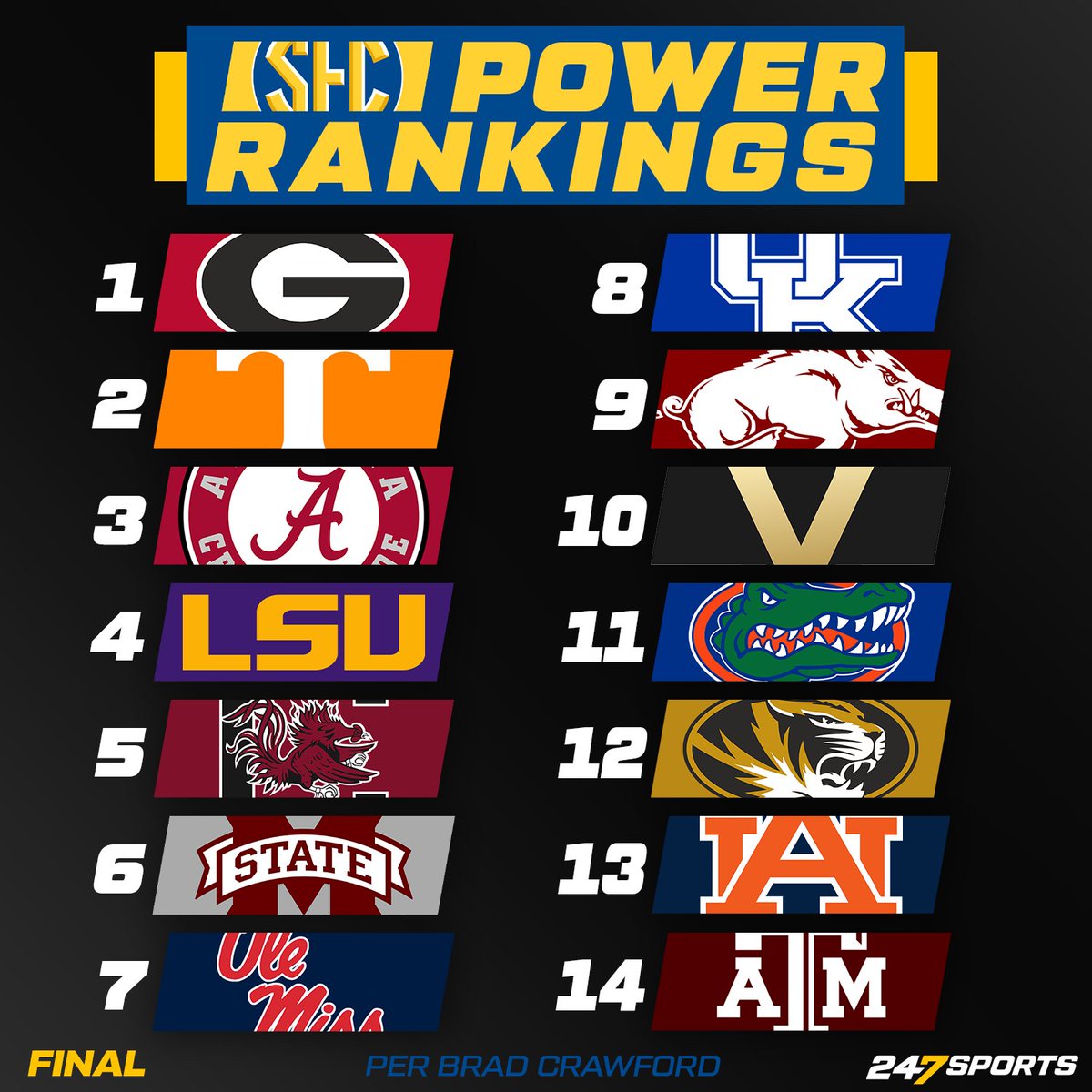 247Sports's tweet image. . @BCrawford247 gives us the final SEC power rankings of the year ✍🏿
247sports.com/LongFormArticl…