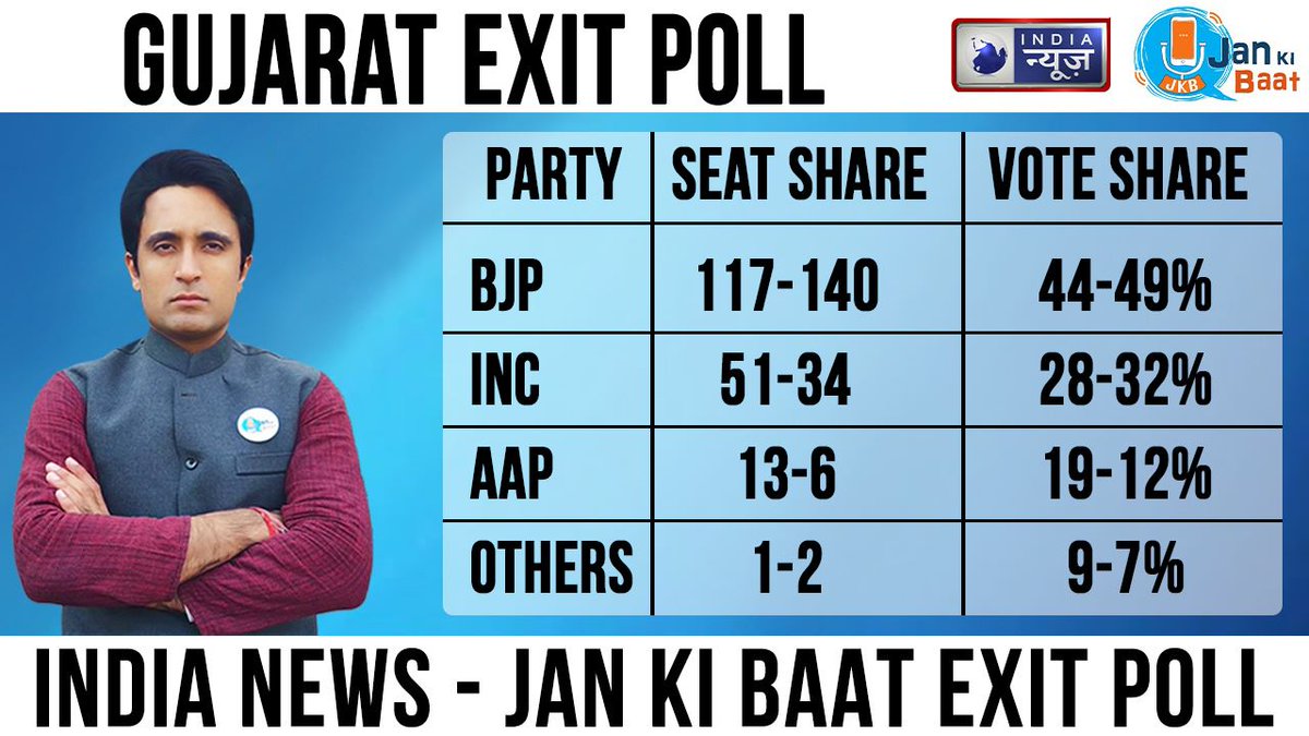 Sushant_Kaushal's tweet photo. This is what a man i believe @pradip103 ji has to say.. What do you think ?? #ExitPollOnIndiaNews #ExitPollWithPradeep https://t.co/XqFeEqD0vo