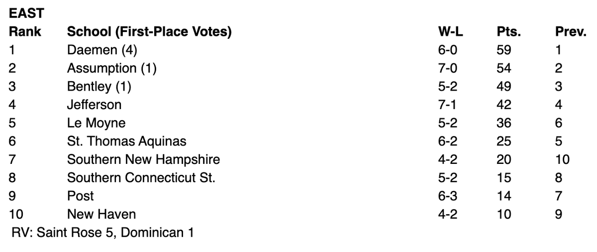 Jefferson Rams π (@jeffersonrams) on Twitter photo This week's D2SIDA East Region Poll sees <a href="/Jefferson_WBB/">Jefferson Women's Basketball</a> remain in the fourth position. This week's D2SIDA East Region Poll sees <a href="/Jefferson_WBB/">Jefferson Women's Basketball</a> remain in the fourth position.