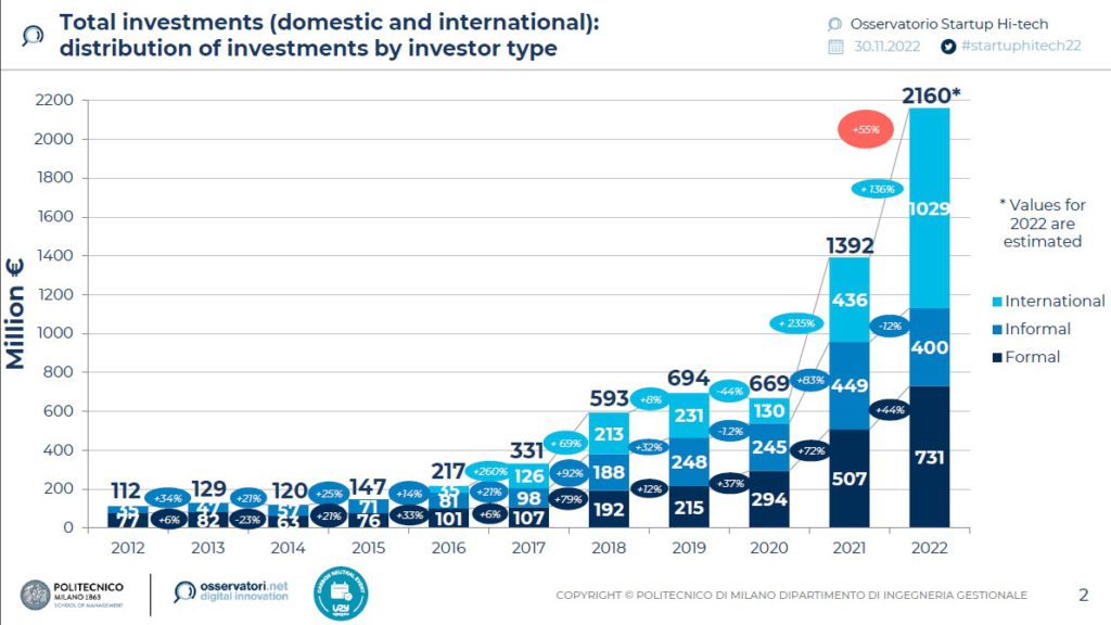 Gino Tocchetti (@ginotocchetti) on Twitter photo Guerra e inflazione non fermano le startup: nel 2022 superati i 2 miliardi di euro di finanziamenti buff.ly/3P85Cq5 Guerra e inflazione non fermano le startup: nel 2022 superati i 2 miliardi di euro di finanziamenti buff.ly/3P85Cq5