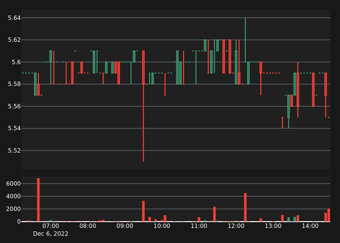 abnormal_crypto's tweet photo. #REPUSDT Bear Alert!

5X Volume
Price:      5.55
5-min %: 0.0%
Volume:  $1,496
 
#crypto #whale #btc #eth #REP $REP https://t.co/nAt1xgsH7H