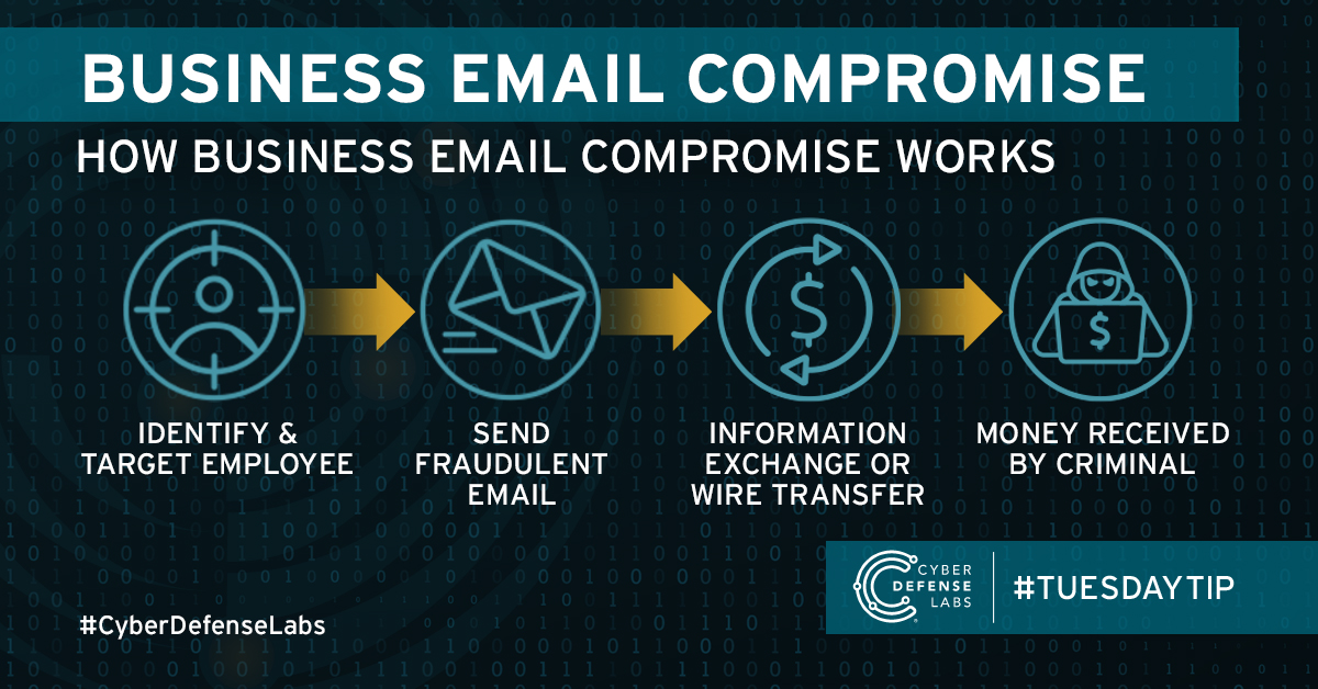 Criminals deploy #businessemailcompromise scams by sending fake emails urgently requesting a payment or money transfer be made. Apply proper security controls: vet payment change requests &amp; obtain verbal verification for wire transfers or electronic signatures.
#tuesdaytip