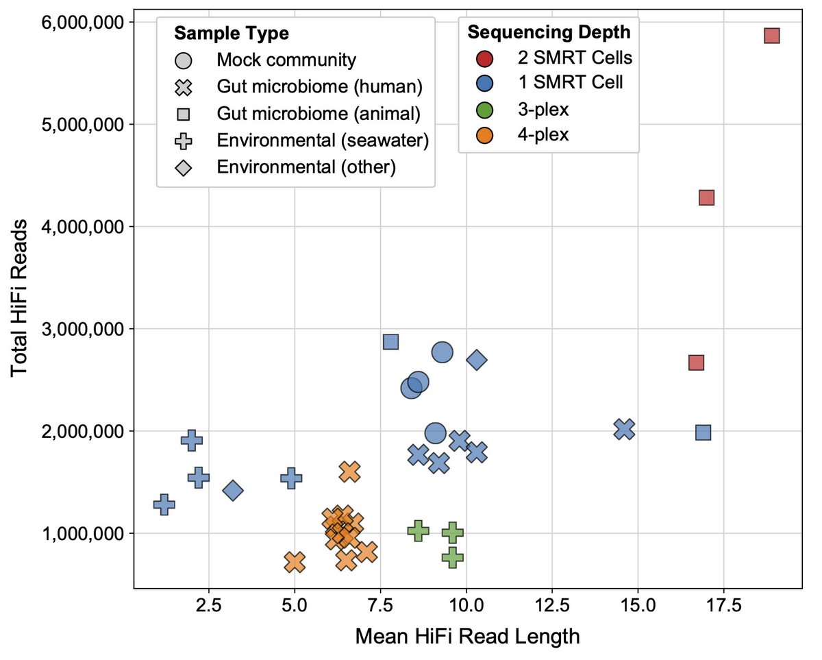 Looking back, 2022 has been an incredible year for long-read #metagenomics! I have been busy creating a resource for all publicly available <a href="/PacBio/">PacBio</a> HiFi datasets (github.com/PacificBioscie…). Below is a visual snapshot of what these 35+ metagenomics datasets look like. 1/3
