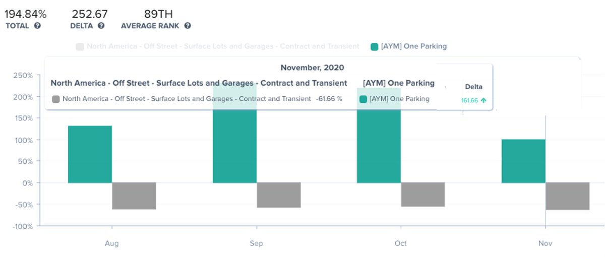 One Parking's NYC location activated Smarking’s dynamic pricing on Oct. 1st 2020 and achieved a 138% revenue increase, outperforming 89% of Chicago locations in November 2020. smarking.com/post/as-shutdo…

For questions, please reach out at smarking.com/contact