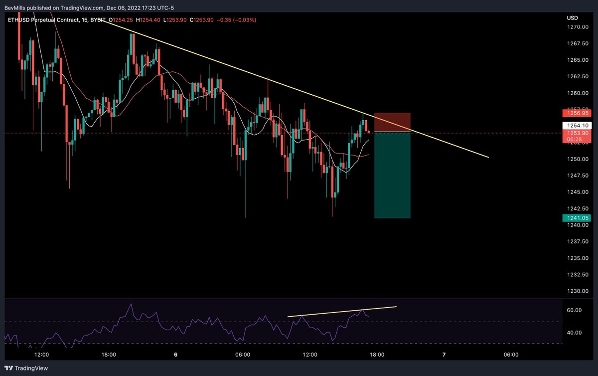 Eth looks clean here, easy invalidation. $ETH $BTC