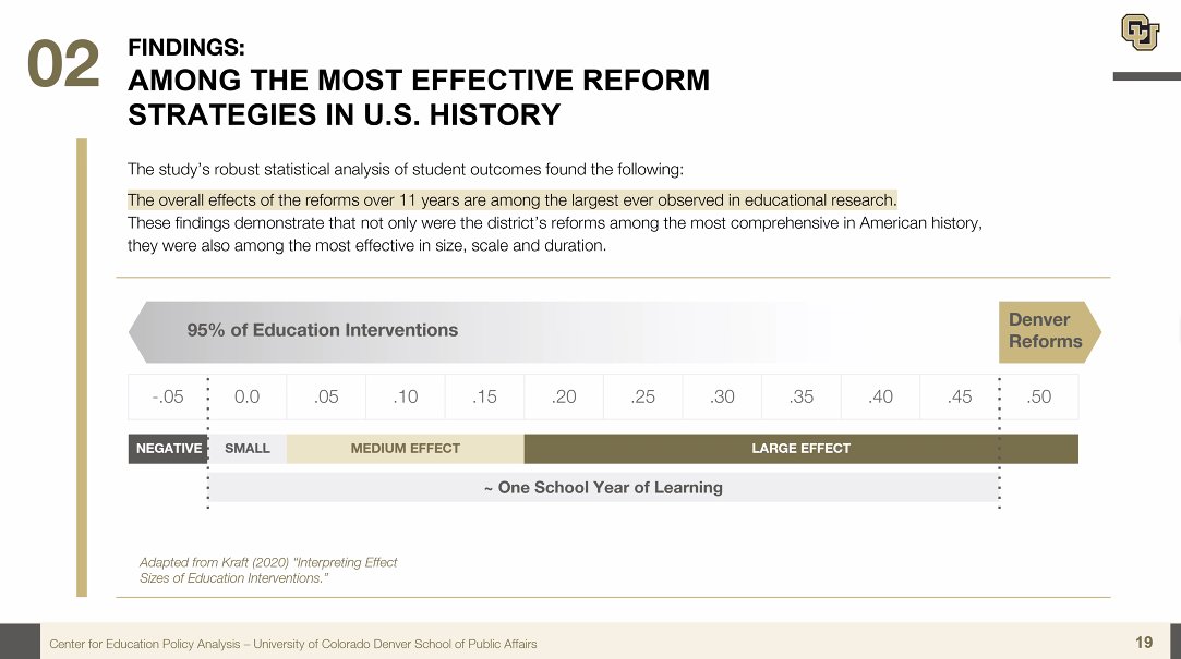 “The overall effects of [@DPSNewsNow’s] reforms over 11 years are among the 𝘭𝘢𝘳𝘨𝘦𝘴𝘵 𝘦𝘷𝘦𝘳 𝘰𝘣𝘴𝘦𝘳𝘷𝘦𝘥 in educational research.” <a href="/CUDenverSPA/">CU Denver SPA</a>’s <a href="/Parker_Baxter/">Parker Baxter</a>. #edcolo #copolitics