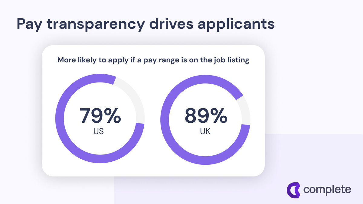 📅 Talent Trend Tuesday 📅
<a href="/beqom/">beqom</a> showed that 79% of US candidates and 89% of UK candidates would be more likely to apply for a position if job descriptions were transparent about pay range.