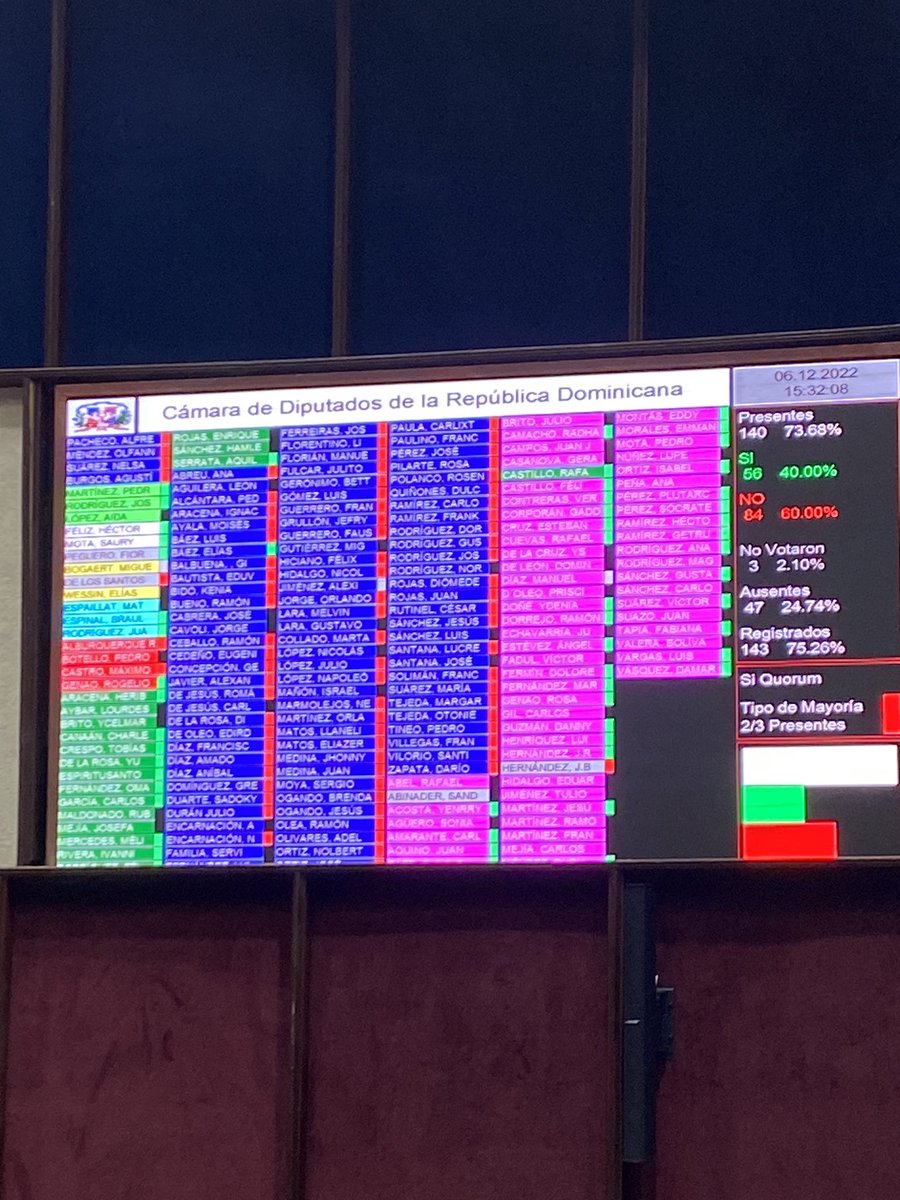 En segunda lectura otra vez se rechaza aplicar el ajuste por inflación a las escalas de ingresos gravadas con Impuesto Sobre la Renta. Una violación al Código Tributario en este presupuesto que obliga a pagar ISR a personas que ganan hasta 8 mil pesos x debajo de canasta familiar