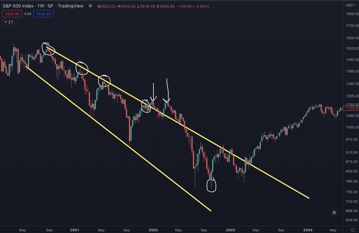 benjamincowen's tweet photo. This is the #SPX bear market in 2000-2002

I mentioned that if we see a fakeout where we break back up above the trend line in the coming weeks, it could play out similar to the false breakout in 2001/2002.

Basically everyone gets hyped, and then earnings hit hard in 2023 https://t.co/sRyUlfmTNx