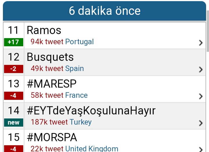 EYTLEVENTATACA1's tweet photo. 187.000 twett 👏👏👏🚀🚀🧿
Türkiye gündemi 1. Sıra💪
Dünya gündemi 14 . Sıra 💪
Bastır EYT 👏��👏😎
#EYTdeYasKosulunaHayır 
@vedatbilgn https://t.co/Zjq2HB1OLZ