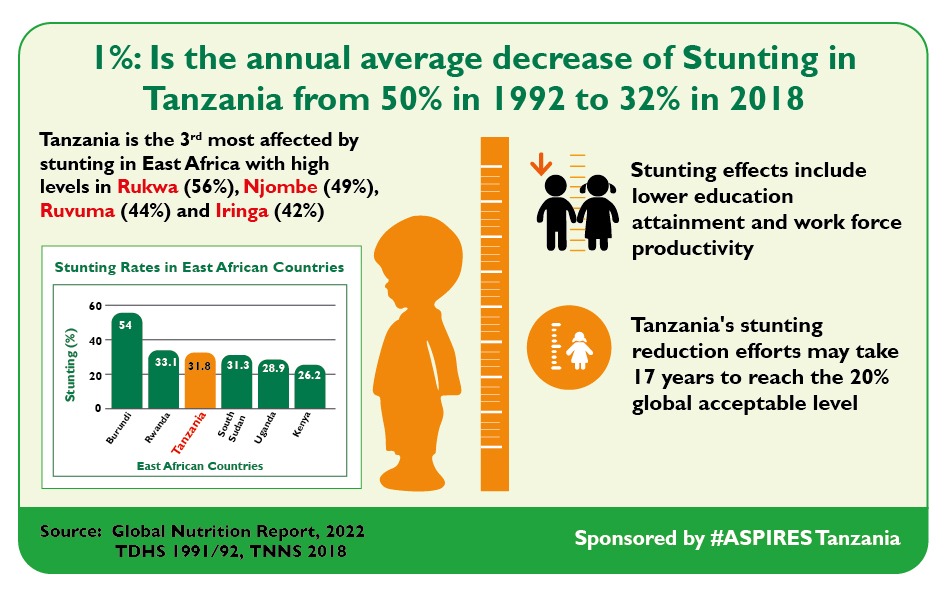 Tanzania is the 3rd most affected by Stunting in East Africa, with high levels in Rukwa (56%), Njombe (49%), Ruvuma (44%), and Iringa (42%). <a href="/TFNC_TZ/">Taasisi ya Chakula na Lishe Tanzania (TFNC)</a> <a href="/WFP/">World Food Programme</a> <a href="/wizara_afyatz/">Wizara ya Afya Tanzania 🇹🇿</a> @tzagriculture @SankuPHC 
<a href="/UNICEFTanzania/">UNICEF Tanzania</a>