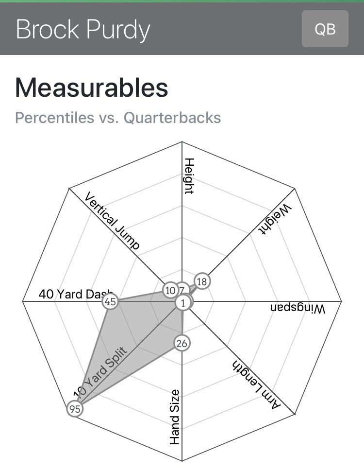 BDPeacock's tweet photo. Why was Brock Purdy only a 7th round pick, you ask? #quickerthanfast #BigSockBrock https://t.co/MvILGuFpvc