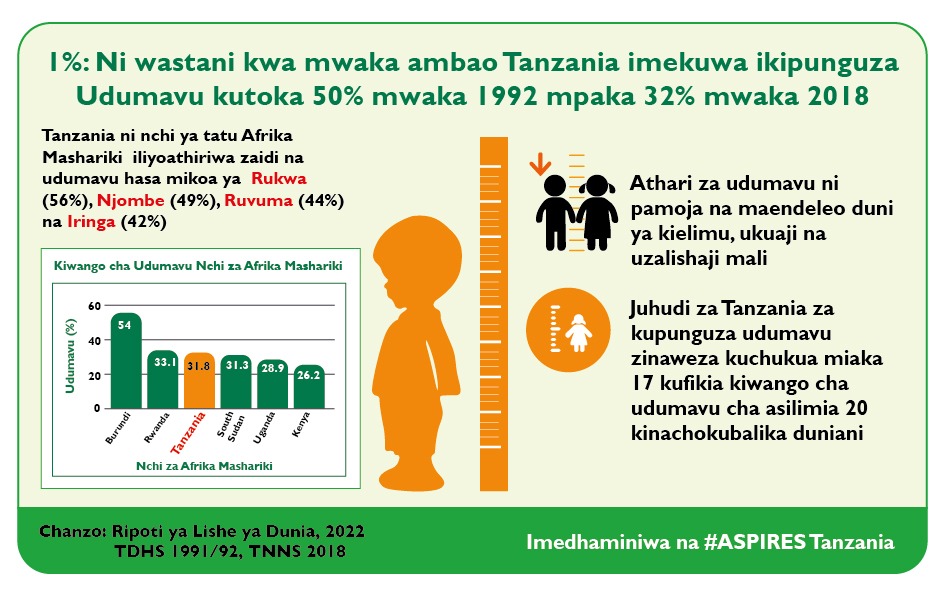 Tanzania ni nchi ya tatu Afrika Mashariki iliyoathiriwa zaidi na udumavu hasa mikoa ya Rukwa (56%), Njombe (49%), Ruvuma (44%) na Iringa (42%).  @tfnctanzania @worldfoodprogramme @wizara_ya_kilimo @wizaramifugouvuvi
@sankuphc
@uniceftz
