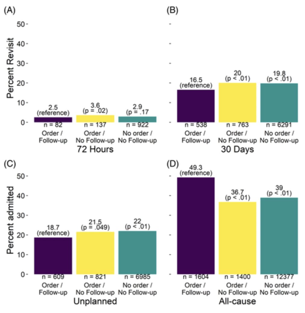 AGSJournal's tweet photo. Older adults who had an outpatient referral ordered prior to ED discharge and followed up had lower odds of a 30-day ED revisit and 30-day subsequent unplanned hospital admission than those who didnt follow-up. #geriatrics https://t.co/hs2BwXPHzb https://t.co/Kb5MHLz4rP