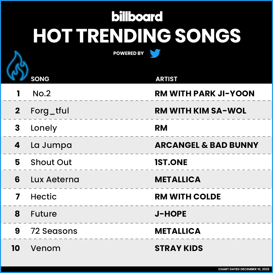 The #HotTrendingSongs Powered by @Twitter top 10 (chart dated Dec. 10, 2022)

Details here: blbrd.cm/edRGvAi