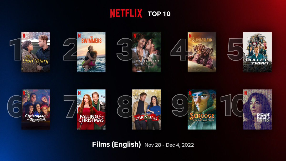 Top 10 English films on #Netflix (Nov 28 - Dec 4, 2022) 

1. #TheNoelDiary 
2. #TheSwimmers
3. #LadyChatterleysLover
4. #Slumberland
5. #BulletTrain
6. #ChristmasOnMistletoeFarm
7. #FallingForChristmas 
8. #AngelFallsChristmas
9. #Scrooge
10. #GhislaineMaxwellFilthyRich