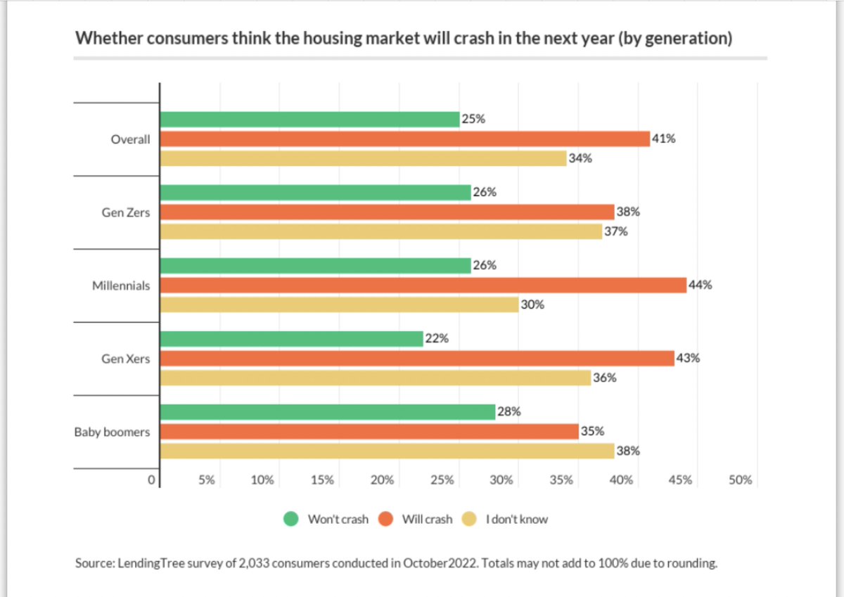 RealEstateCafe's tweet photo. #FinancialPlanning for 2023: @RadioBoston is crowdsourcing Q's for 12/8/22 program:
#Intend2Buy, #Intend2Sell, still taking #RETimeOut?
41% of consumers are concerned about housing crash over next year
74% of those believe downturn as bad or worse than 2008 housing market bust https://t.co/VgqKFNWcPo