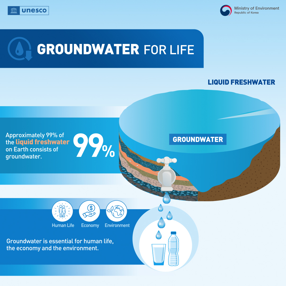 💧Groundwater is invisible with visible impact. It contributes to 🚰