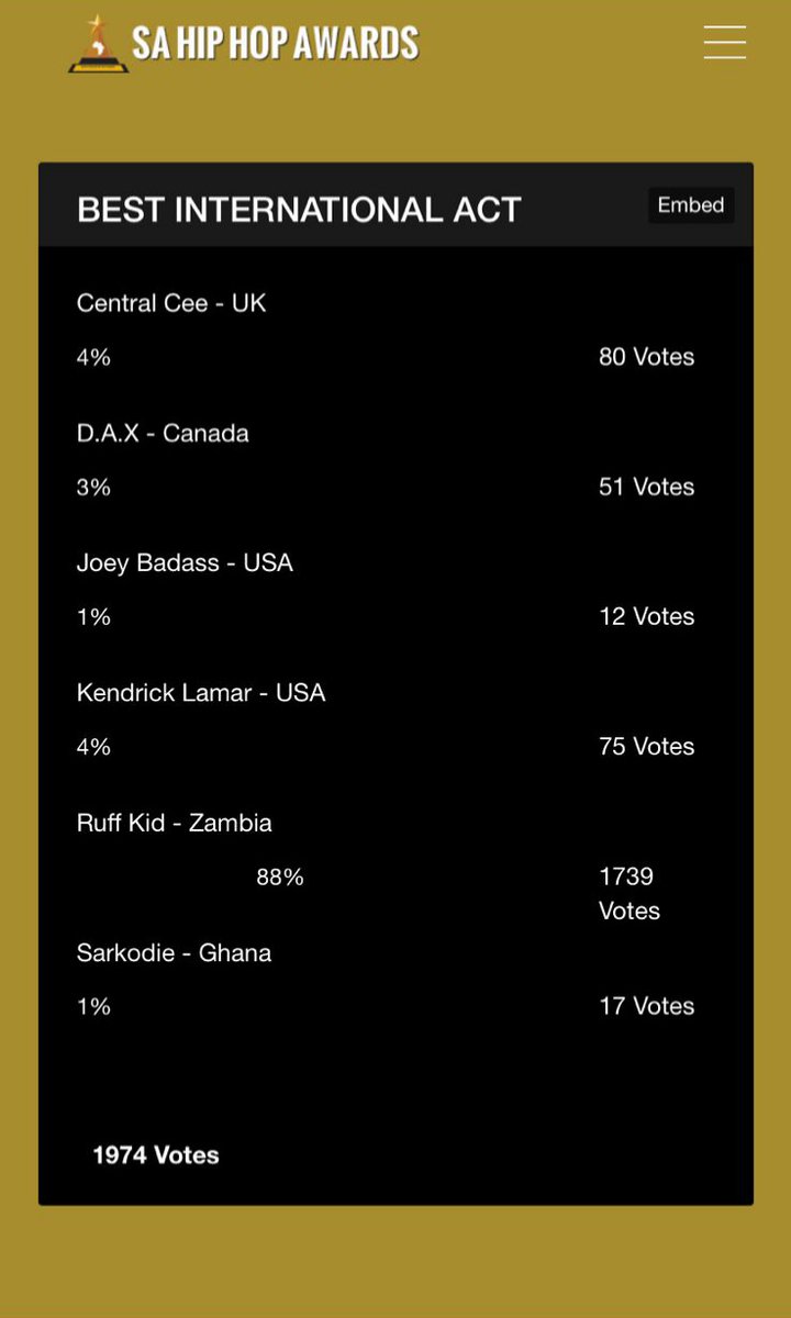 @Moneykingkaida with 88% percent of the Votes! 88% 88% Haibo
For #BestInternationalAct 🇿🇲
<a href="/SA_HipHopAwards/">Sa Hip Hop Awards</a> but he didn't win💔