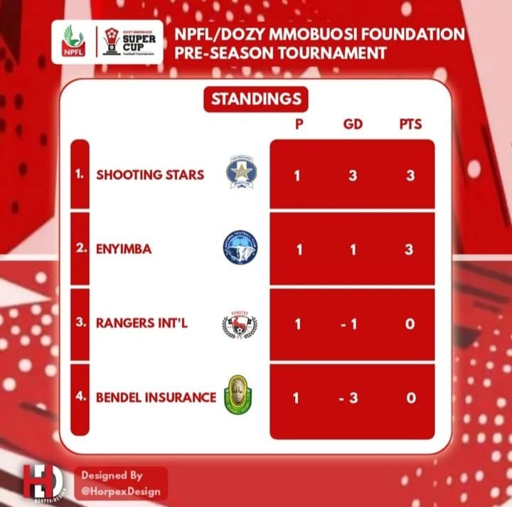 OBarthC's tweet photo. I see Enyimba Football Club as an upset, Shooting Stars should beware, this Dozy Mmobuosi Super Cup Football Tournament is ours if we tame Enyimba well π.
#NPFLDMFSUPERCUP22 https://t.co/Fpts1dxxnQ