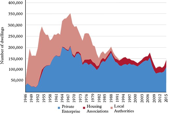 since the 1980s a major component of the UK housebuilding has been completely AWOL. it’s not difficult to see what it is: