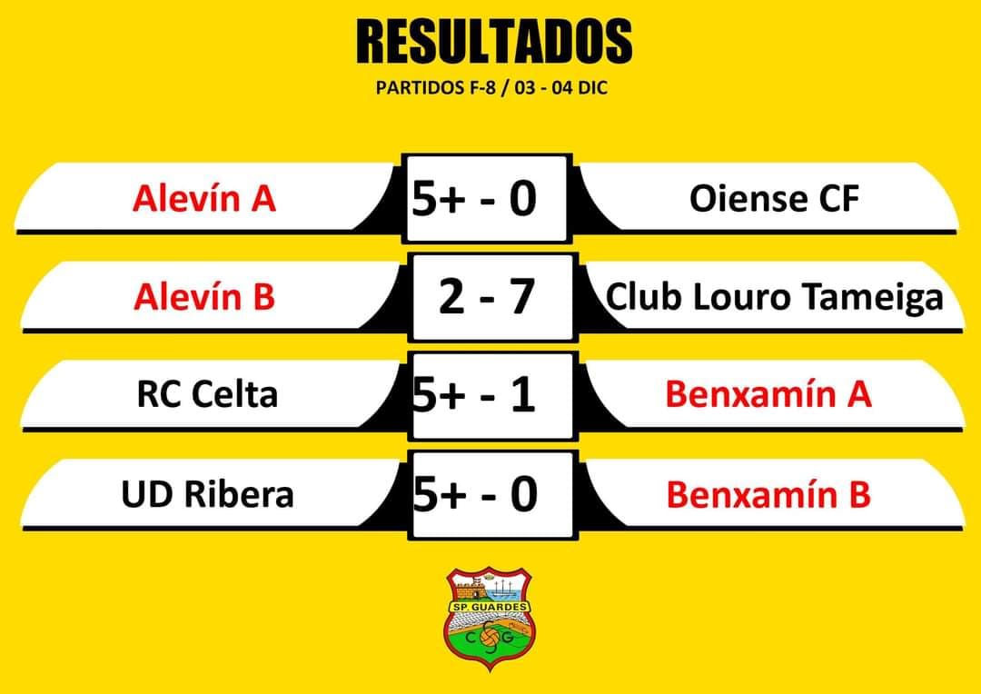 GuardesSporting's tweet photo. FÚTBOL BASE | RESULTADOS

Resultados dos equipos da base neste fin de semana pasado.

#EuSonAmarelo #FútbolBase https://t.co/mdp0Zpxc12