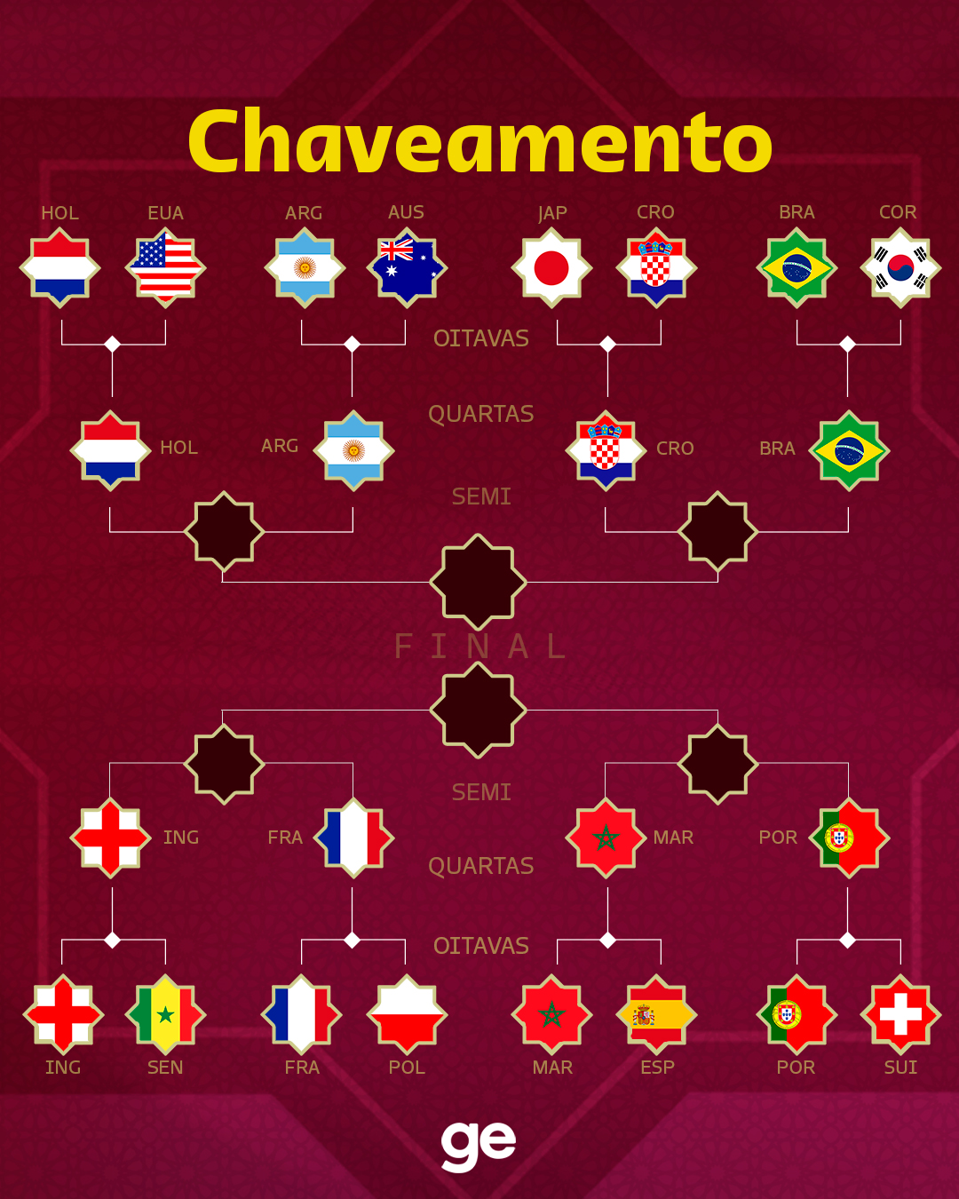 Quartas de final da Copa do Mundo estão definidas; veja confrontos