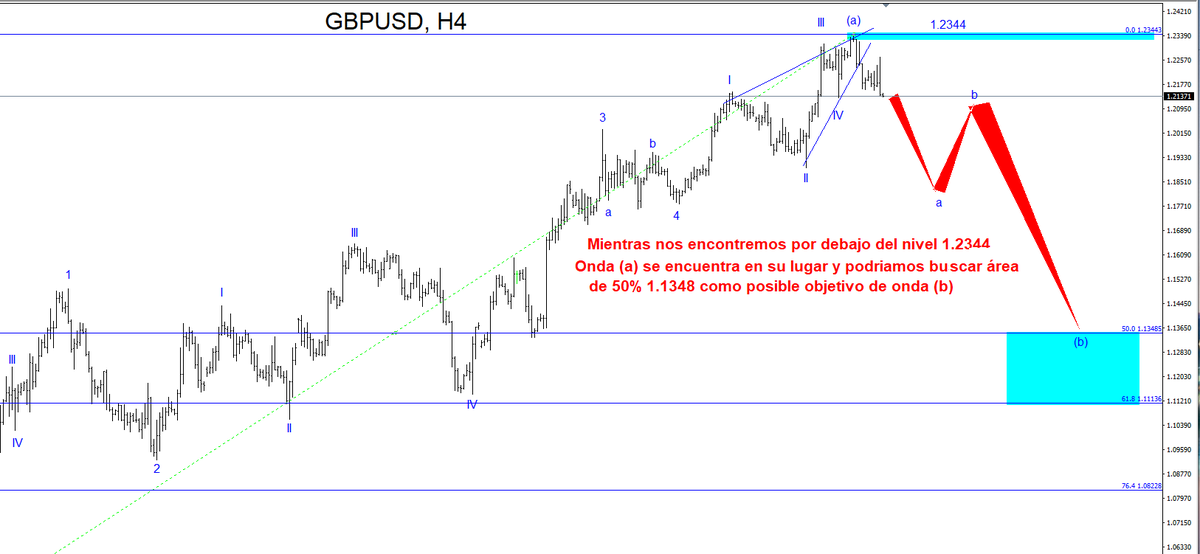 EWFCarlos's tweet photo. #Gbpusd #Elliottwave https://t.co/TuVghCjuQO